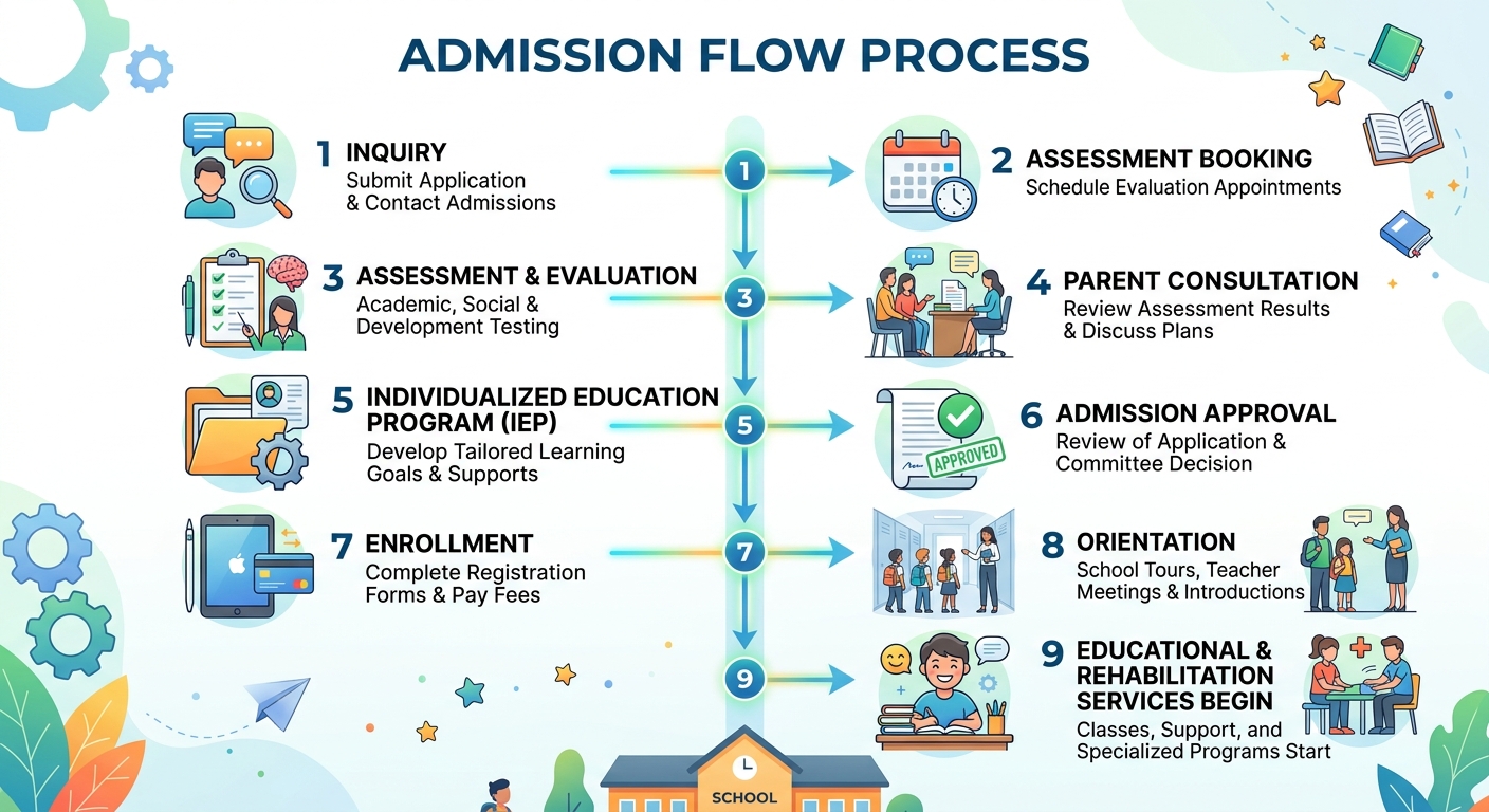 admission flow process